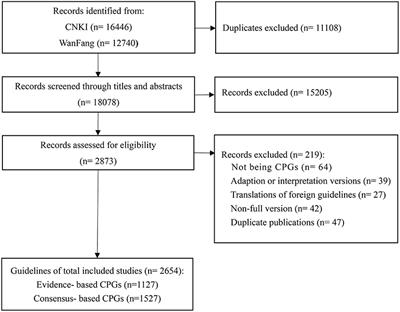 Analysis of the Status and Trends of Chinese Clinical Practice Guideline Development Between 2010 and 2020: A Systematic Review